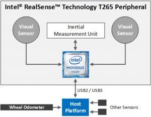 Block diagram of the Intel® RealSense™ Tracking Camera T265.