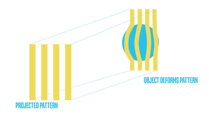 How coded light works