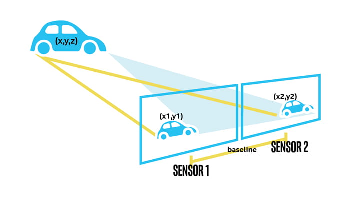 How stereo depth works