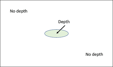 Figure 5. Depth is only available in center of frame at Max range.
