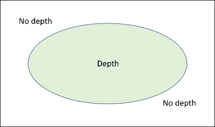 Figure 6. At a distance between Max range and Full FOV range, depth fills portion of the frame.