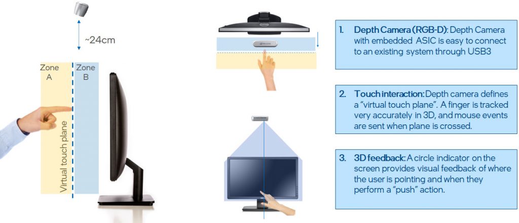 Figure 2. A simple “touchless” user interaction, in which a virtual touch screen hovers slightly above the real screen. When the user’s finger touches the virtual touch plane, touch-events are sent to the system. In the recommended configuration, the Intel RealSense camera is mounted above the screen to provide full visual coverage of the volume in front of the screen.